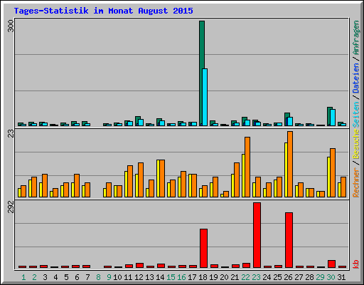 Tages-Statistik im Monat August 2015