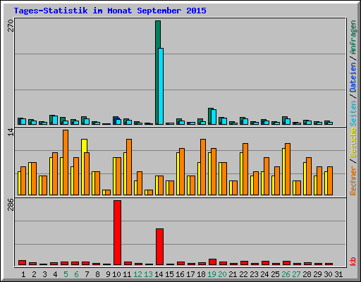 Tages-Statistik im Monat September 2015