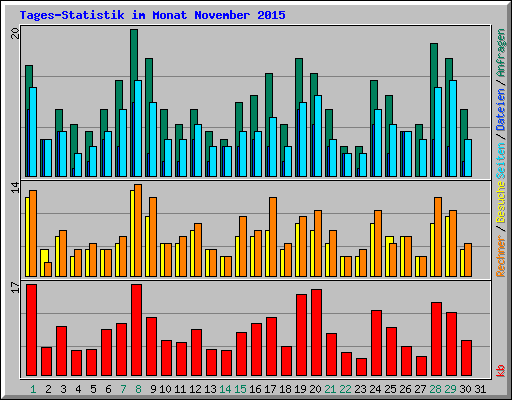 Tages-Statistik im Monat November 2015