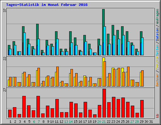 Tages-Statistik im Monat Februar 2016