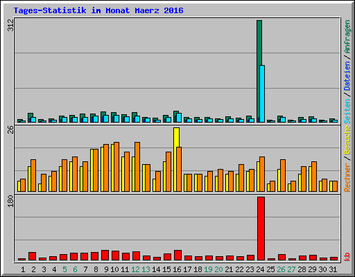 Tages-Statistik im Monat Maerz 2016