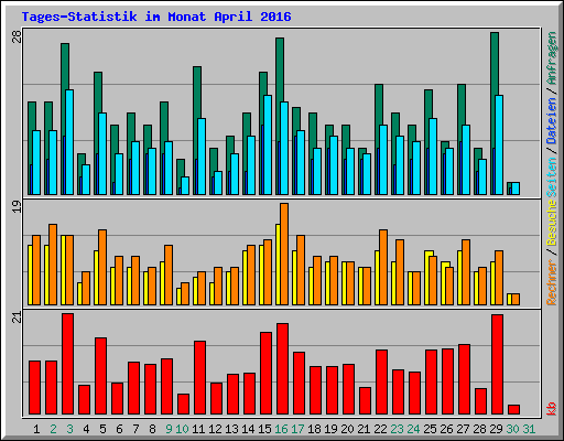 Tages-Statistik im Monat April 2016