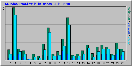 Stunden-Statistik im Monat Juli 2015