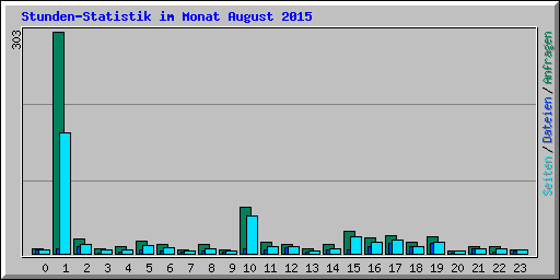 Stunden-Statistik im Monat August 2015