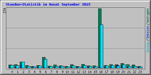 Stunden-Statistik im Monat September 2015