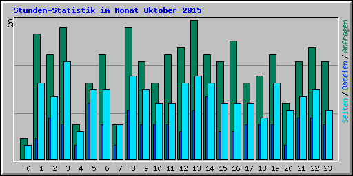 Stunden-Statistik im Monat Oktober 2015
