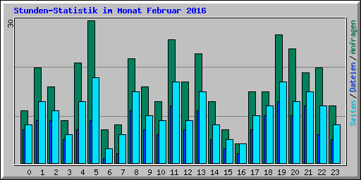 Stunden-Statistik im Monat Februar 2016