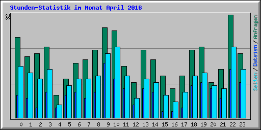 Stunden-Statistik im Monat April 2016