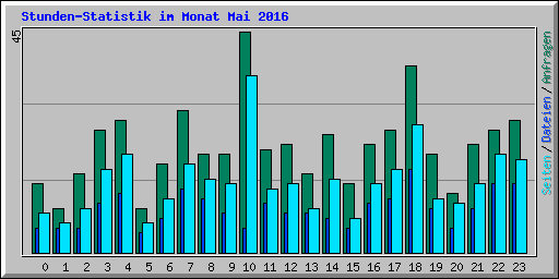 Stunden-Statistik im Monat Mai 2016