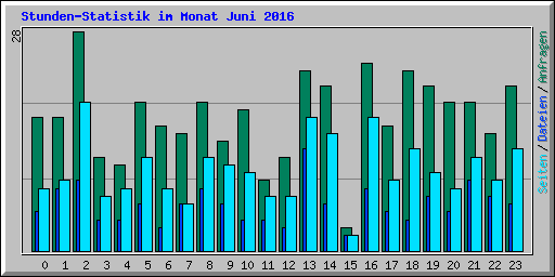 Stunden-Statistik im Monat Juni 2016