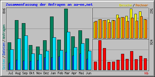 Zusammenfassung der Anfragen an aa-ee.net