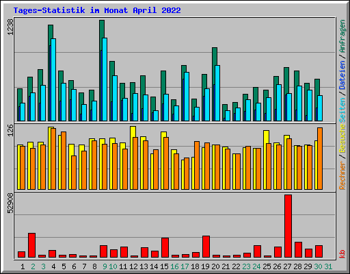 Tages-Statistik im Monat April 2022
