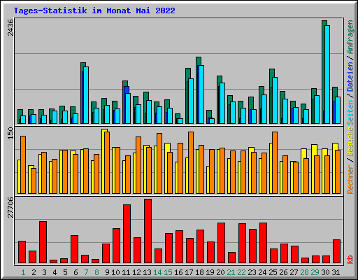 Tages-Statistik im Monat Mai 2022
