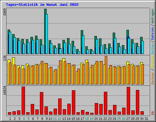 Tages-Statistik im Monat Juni 2022