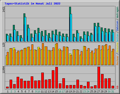 Tages-Statistik im Monat Juli 2022