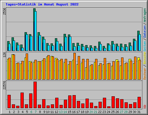 Tages-Statistik im Monat August 2022