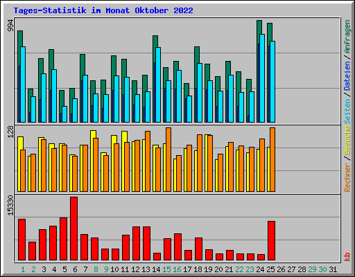 Tages-Statistik im Monat Oktober 2022