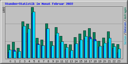 Stunden-Statistik im Monat Februar 2022