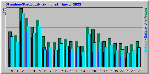 Stunden-Statistik im Monat Maerz 2022