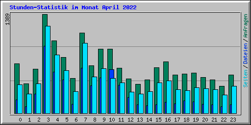Stunden-Statistik im Monat April 2022