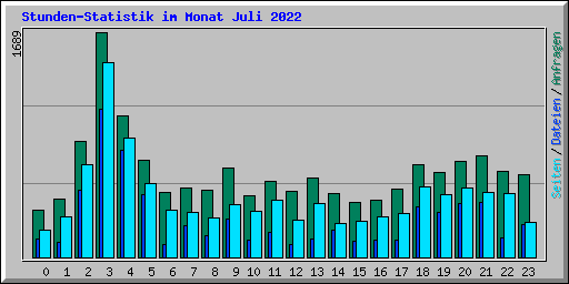 Stunden-Statistik im Monat Juli 2022