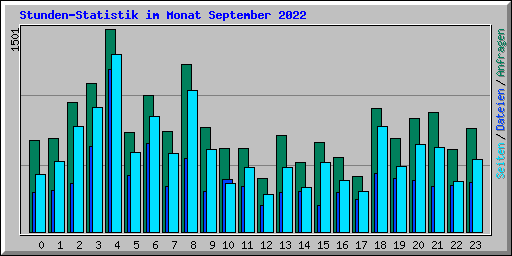 Stunden-Statistik im Monat September 2022