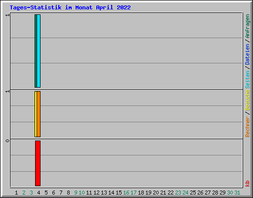 Tages-Statistik im Monat April 2022