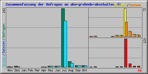 Zusammenfassung der Anfragen an akw-grohnde-abschalten.de