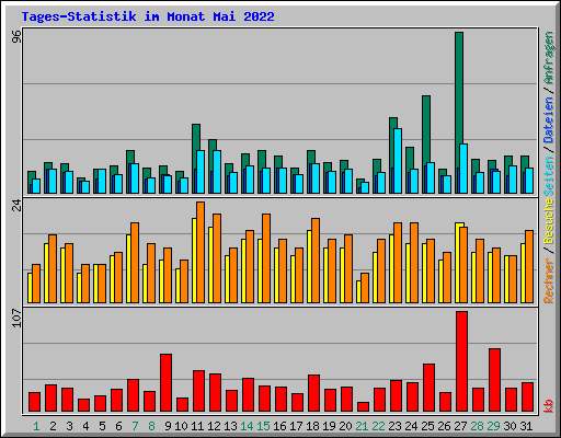 Tages-Statistik im Monat Mai 2022