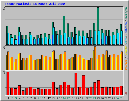 Tages-Statistik im Monat Juli 2022