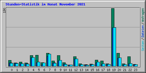 Stunden-Statistik im Monat November 2021