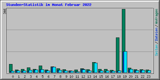 Stunden-Statistik im Monat Februar 2022