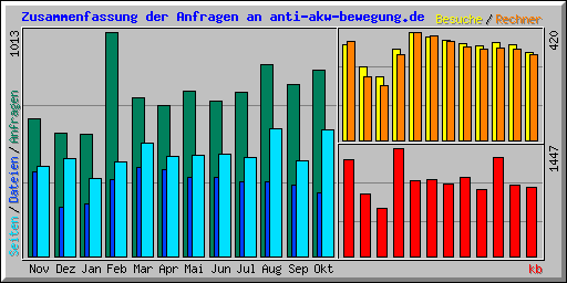 Zusammenfassung der Anfragen an anti-akw-bewegung.de