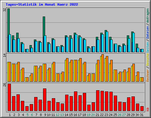 Tages-Statistik im Monat Maerz 2022