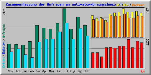 Zusammenfassung der Anfragen an anti-atom-braunschweig.de
