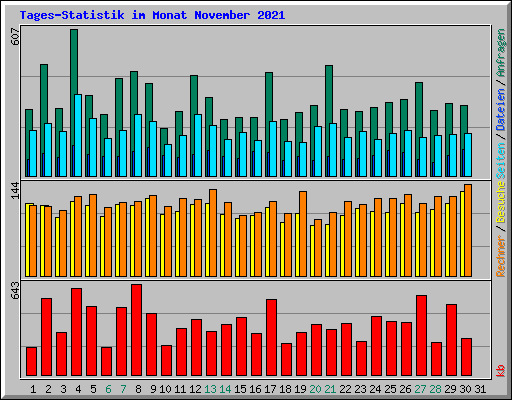 Tages-Statistik im Monat November 2021