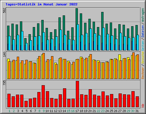 Tages-Statistik im Monat Januar 2022