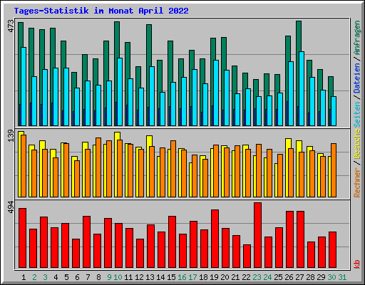 Tages-Statistik im Monat April 2022