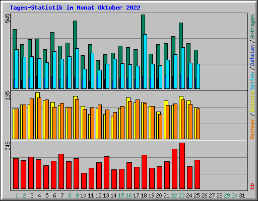 Tages-Statistik im Monat Oktober 2022