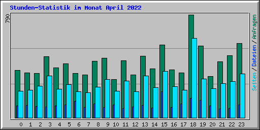 Stunden-Statistik im Monat April 2022