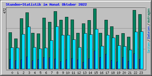 Stunden-Statistik im Monat Oktober 2022