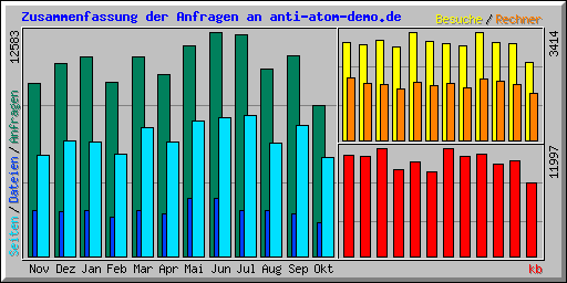 Zusammenfassung der Anfragen an anti-atom-demo.de