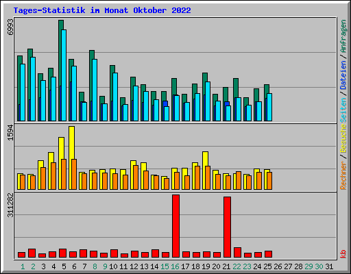 Tages-Statistik im Monat Oktober 2022
