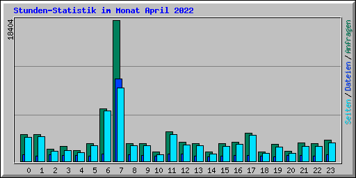 Stunden-Statistik im Monat April 2022