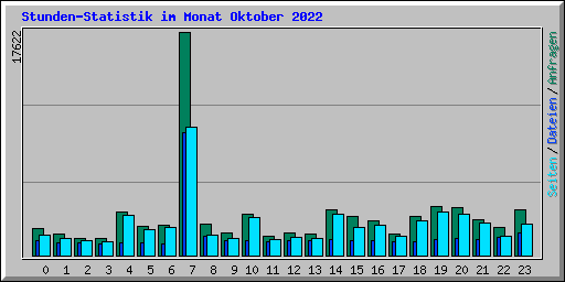 Stunden-Statistik im Monat Oktober 2022