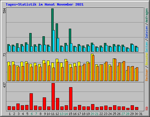 Tages-Statistik im Monat November 2021