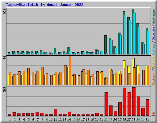Tages-Statistik im Monat Januar 2022