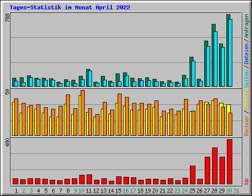 Tages-Statistik im Monat April 2022