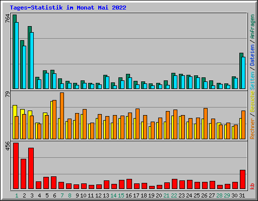 Tages-Statistik im Monat Mai 2022