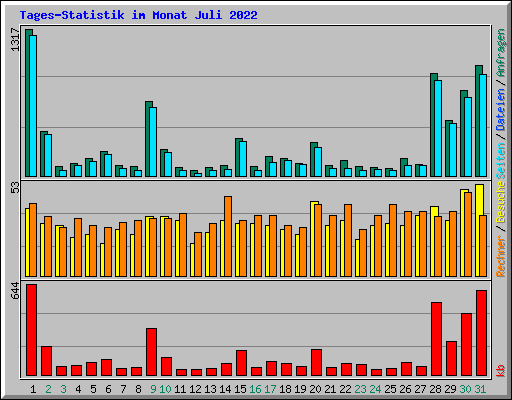 Tages-Statistik im Monat Juli 2022